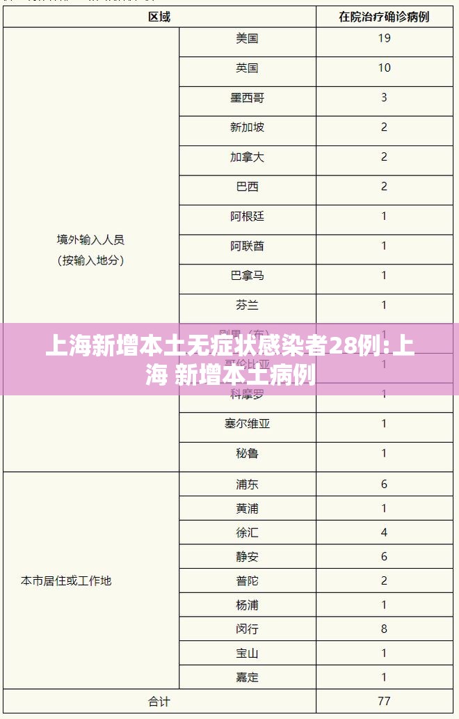 上海新增本土无症状感染者28例:上海 新增本土病例