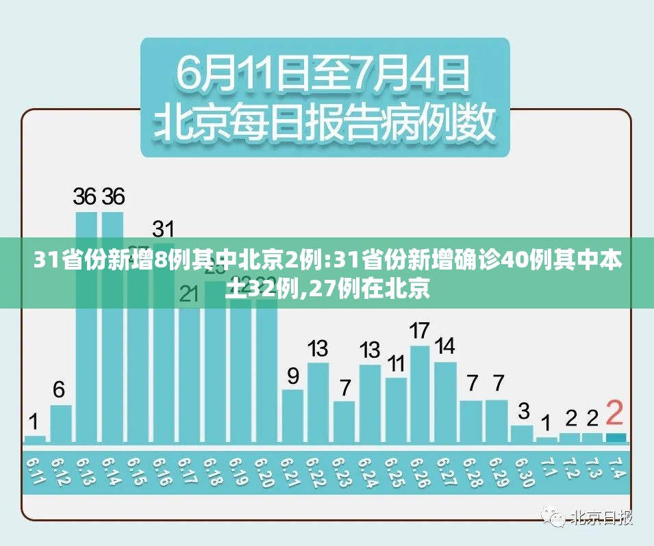 31省份新增8例其中北京2例:31省份新增确诊40例其中本土32例,27例在北京