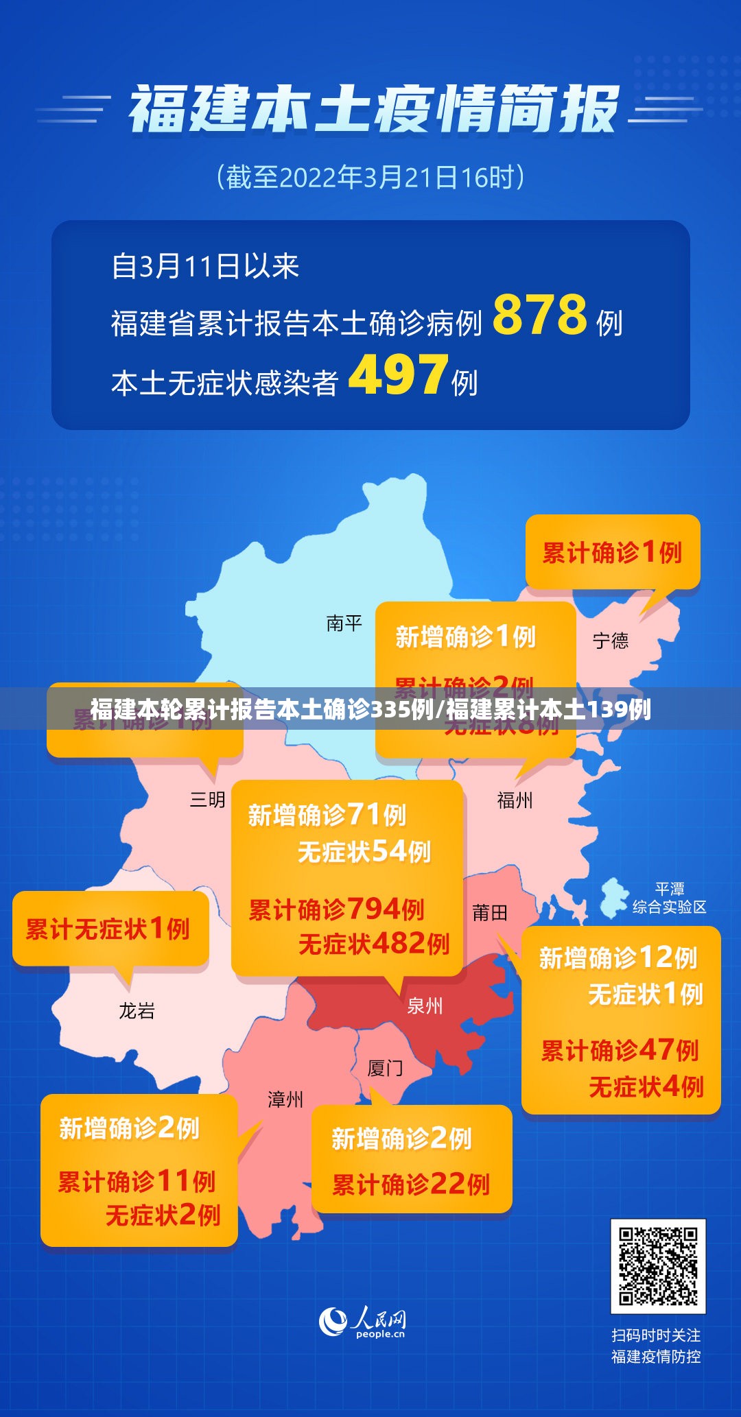 福建本轮累计报告本土确诊335例/福建累计本土139例