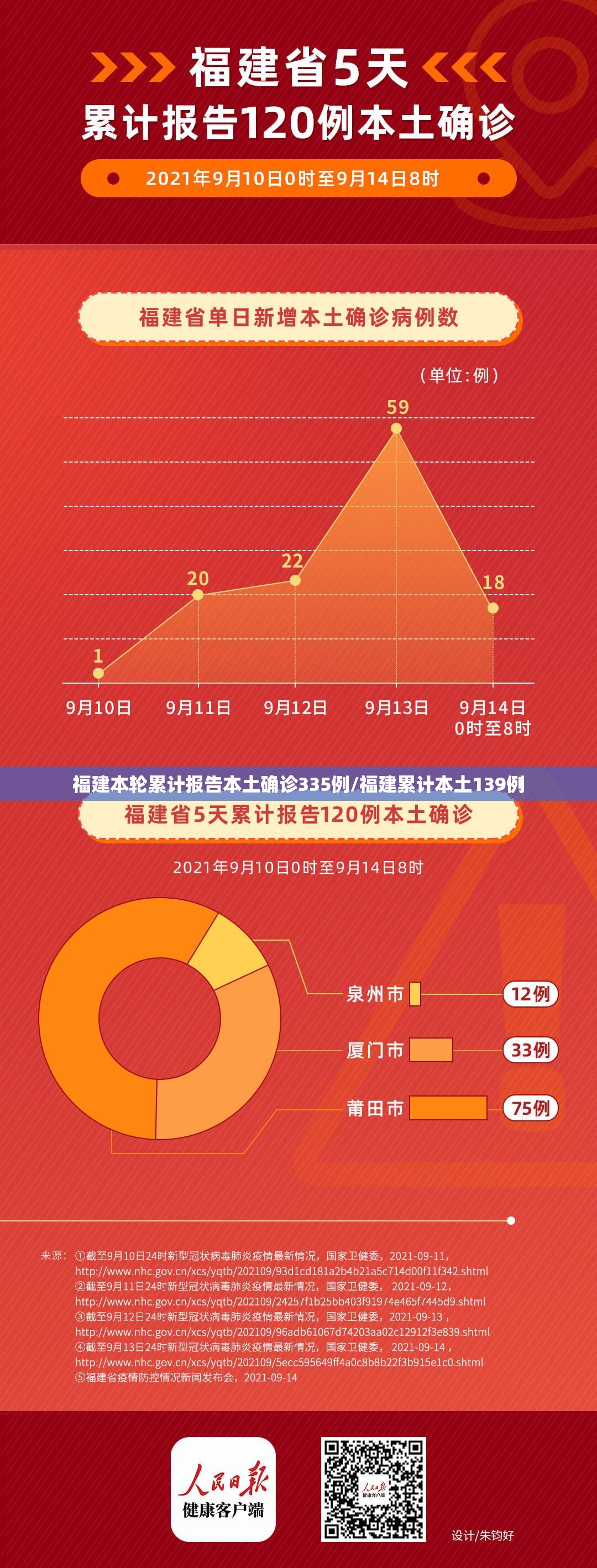 福建本轮累计报告本土确诊335例/福建累计本土139例