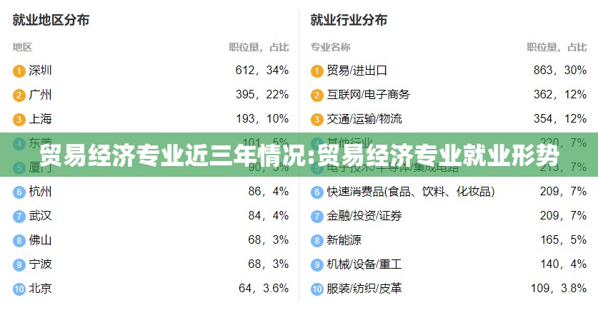 贸易经济专业近三年情况:贸易经济专业就业形势