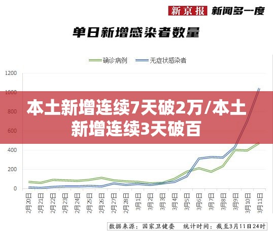 本土新增连续7天破2万/本土新增连续3天破百