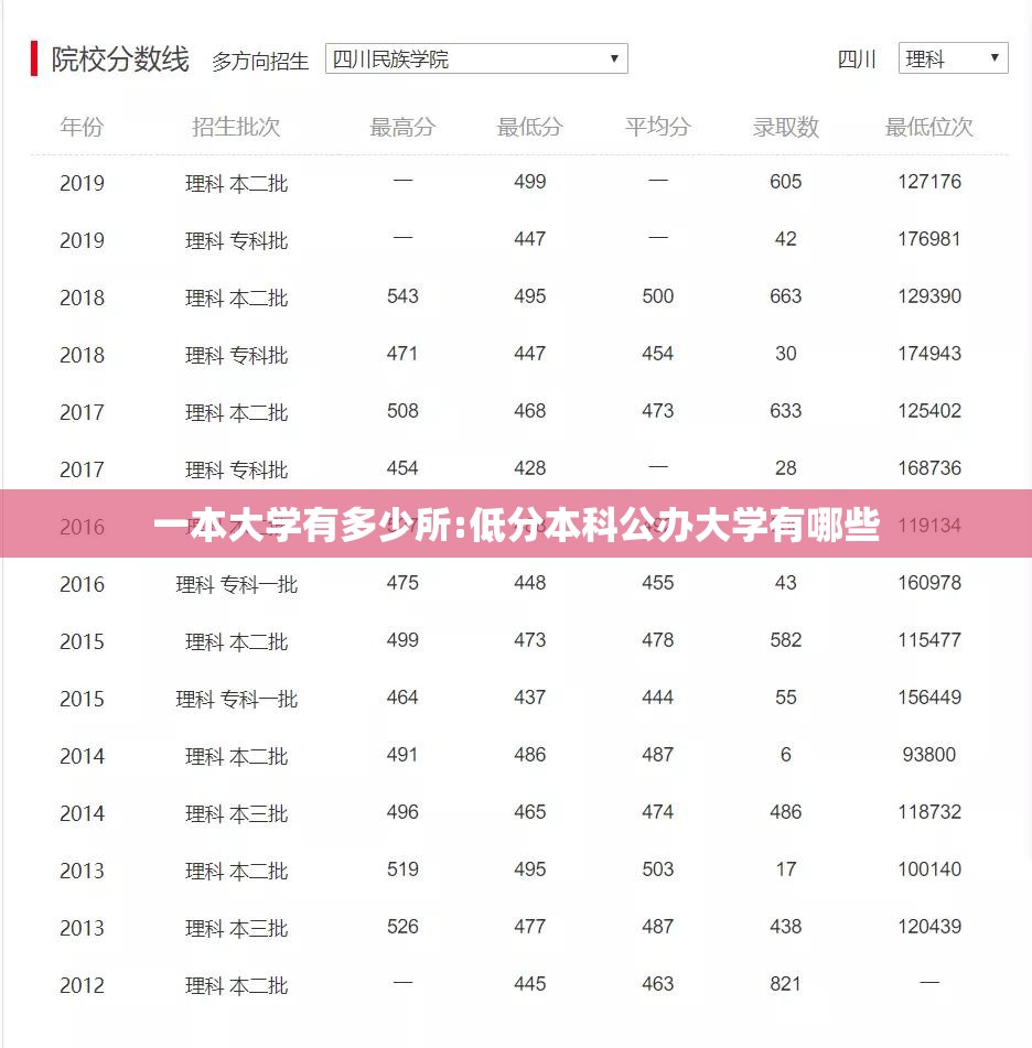 一本大学有多少所:低分本科公办大学有哪些