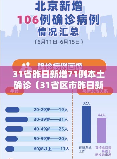 31省昨日新增71例本土确诊（31省区市昨日新增本土23例）