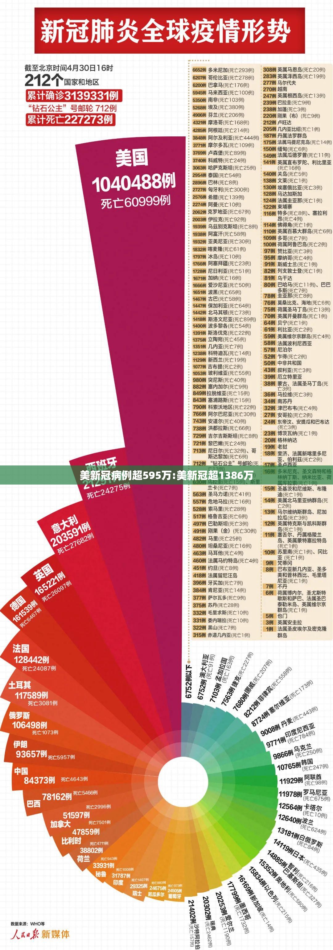 美新冠病例超595万:美新冠超1386万