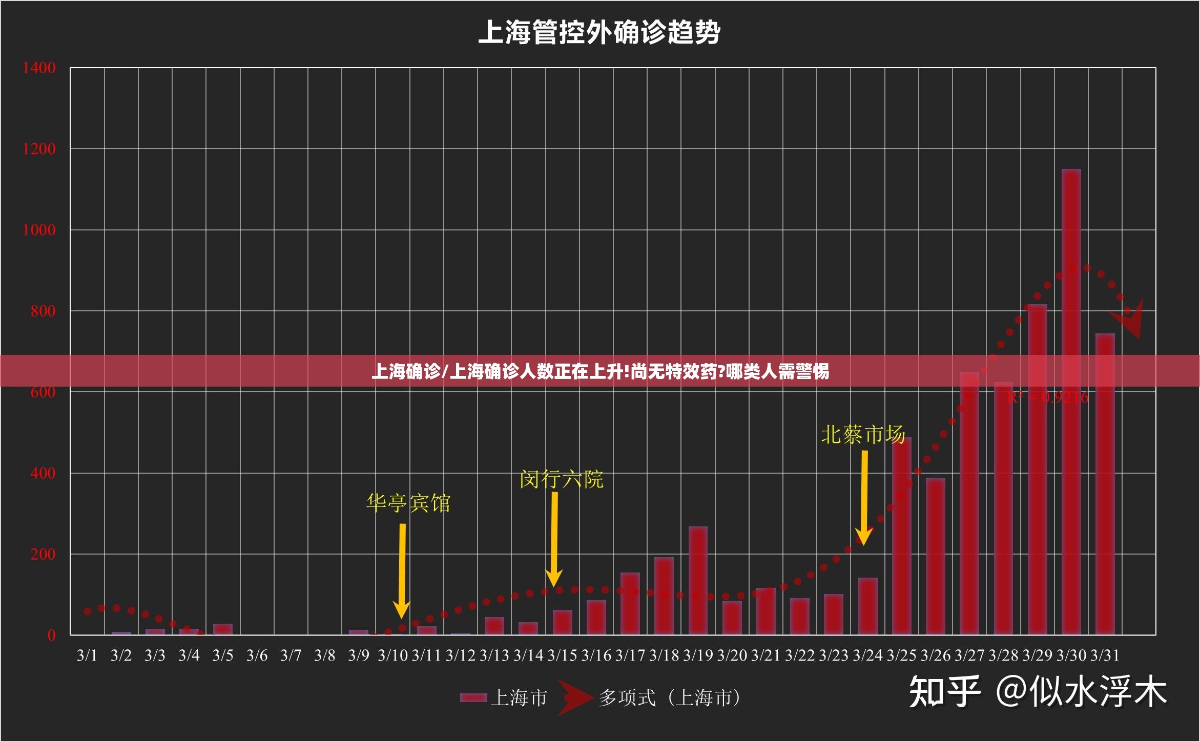 上海确诊/上海确诊人数正在上升!尚无特效药?哪类人需警惕