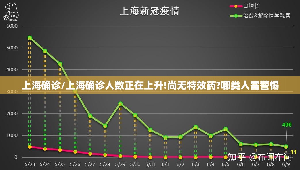 上海确诊/上海确诊人数正在上升!尚无特效药?哪类人需警惕