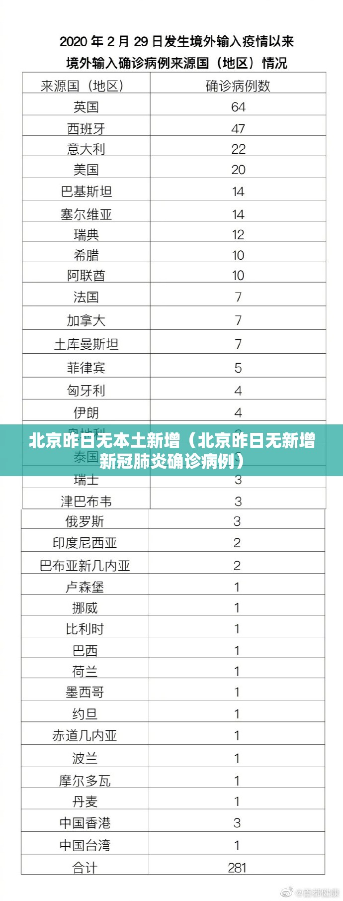 北京昨日无本土新增（北京昨日无新增新冠肺炎确诊病例）