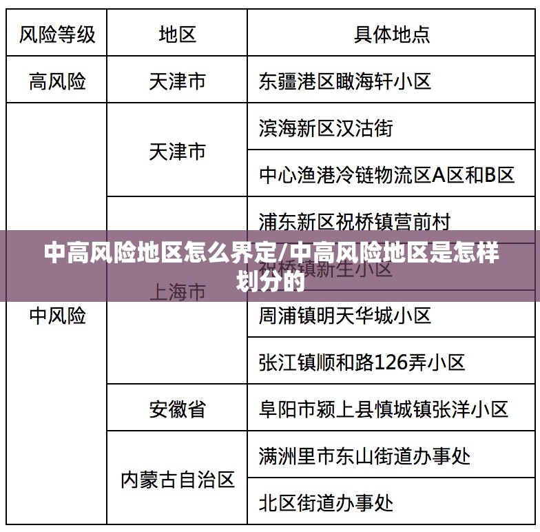 中高风险地区怎么界定/中高风险地区是怎样划分的