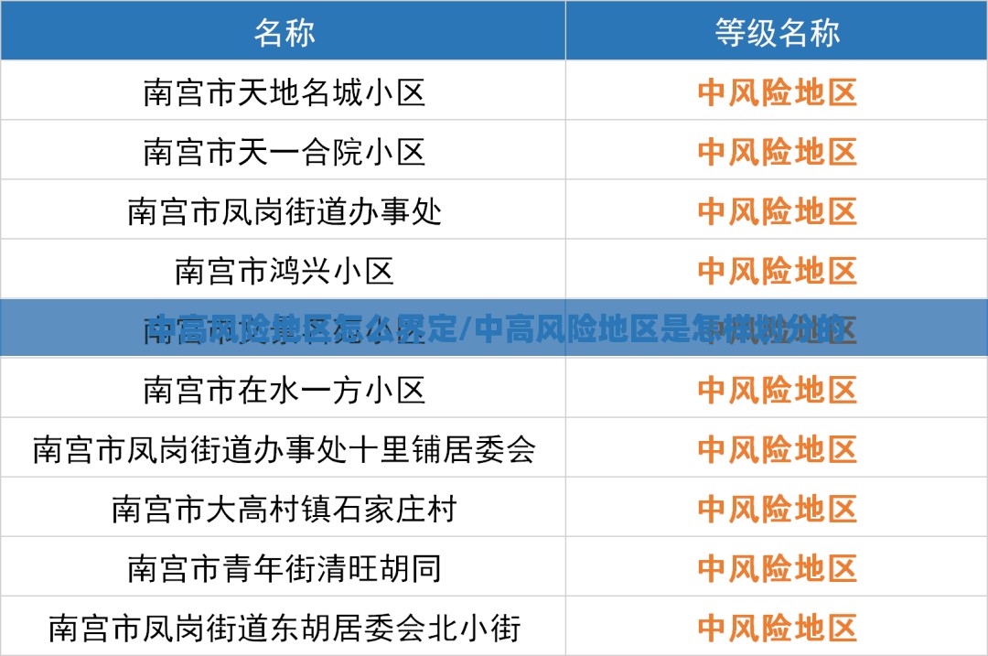 中高风险地区怎么界定/中高风险地区是怎样划分的
