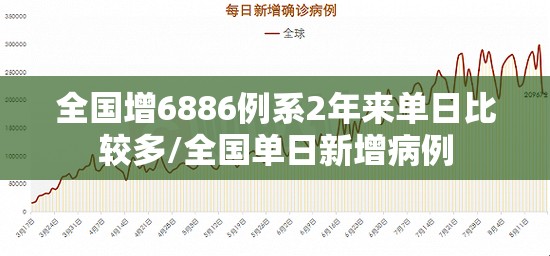 全国增6886例系2年来单日比较多/全国单日新增病例
