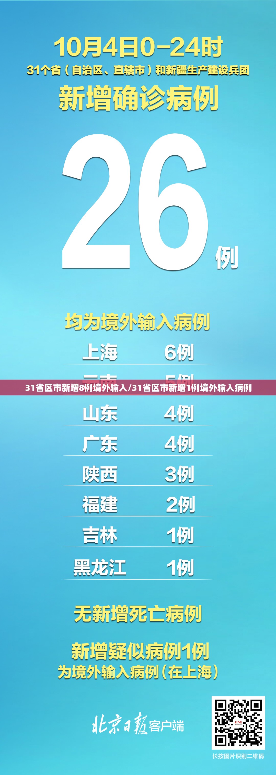 31省区市新增8例境外输入/31省区市新增1例境外输入病例 31省区市新增8例境外输入/31省区市新增1例境外输入病例