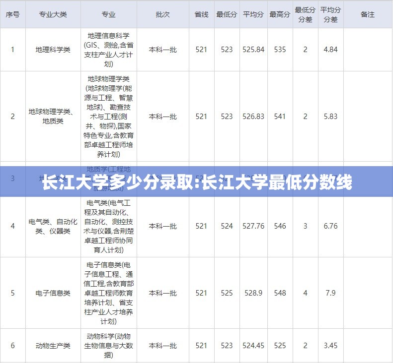 长江大学多少分录取:长江大学最低分数线
