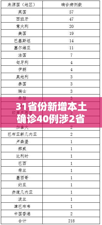 31省份新增本土确诊40例涉2省份（31省新增本土确诊49例）