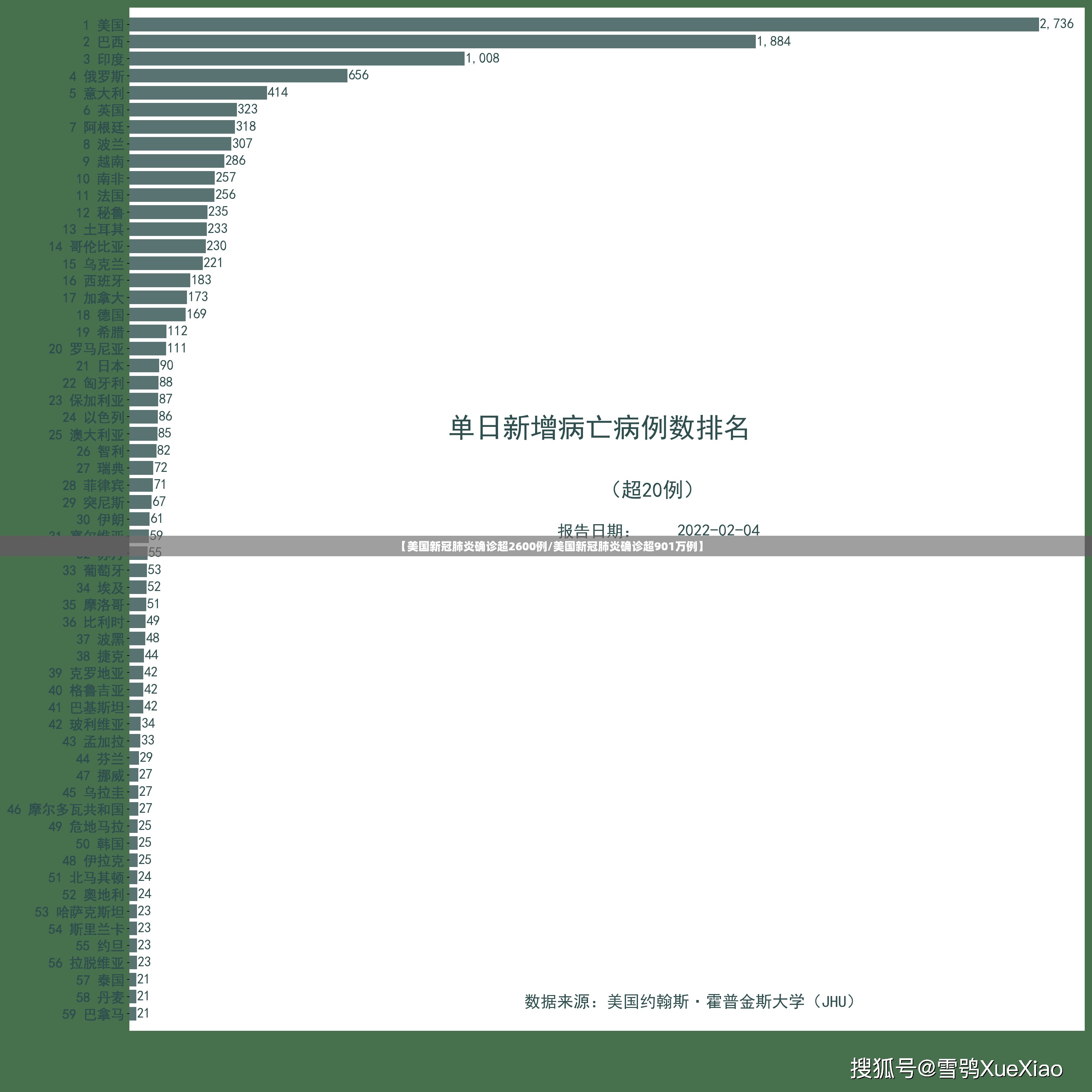 【美国新冠肺炎确诊超2600例/美国新冠肺炎确诊超901万例】