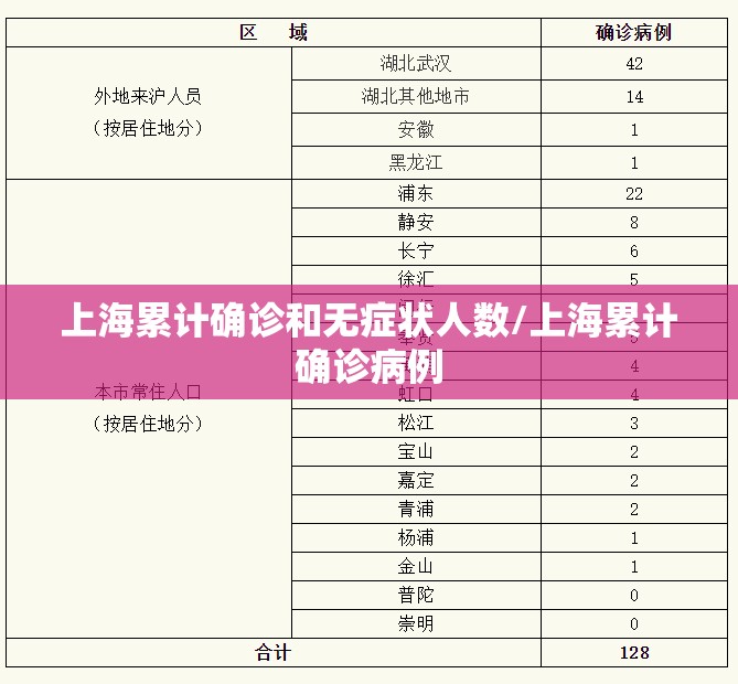 上海累计确诊和无症状人数/上海累计确诊病例