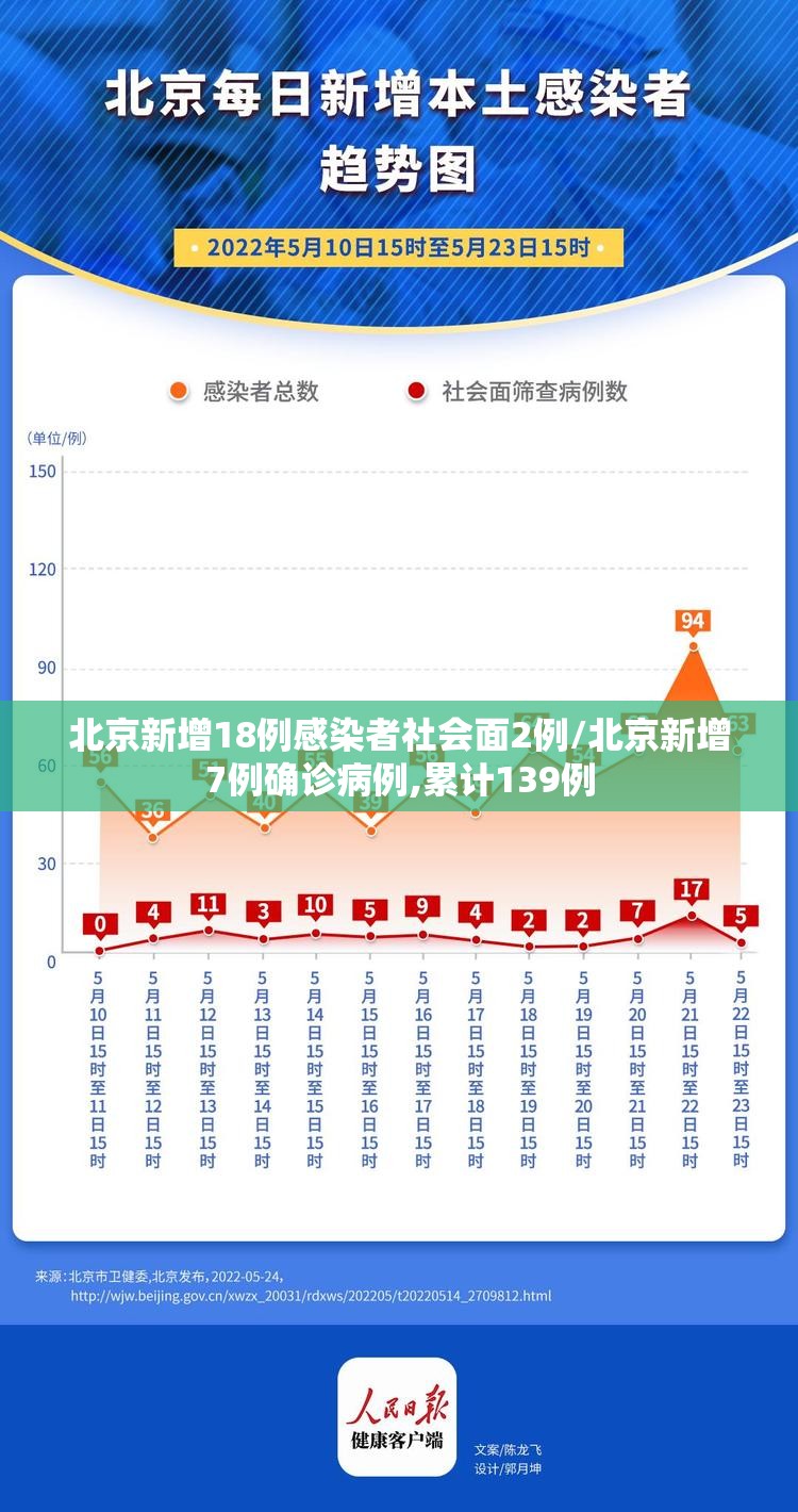 北京新增18例感染者社会面2例/北京新增7例确诊病例,累计139例