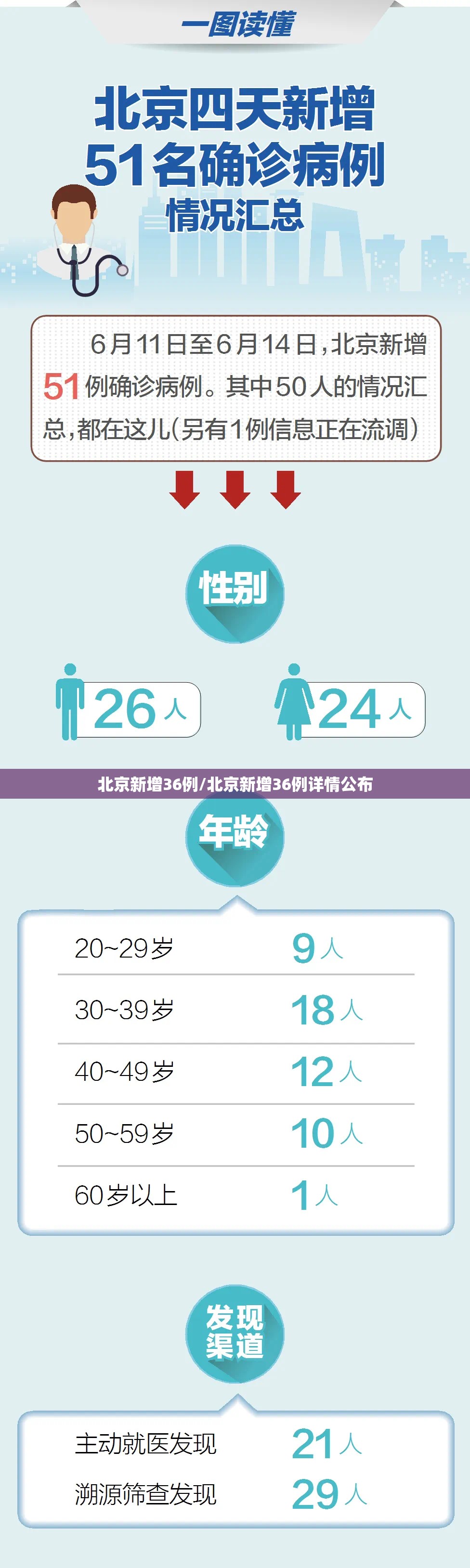 北京新增36例/北京新增36例详情公布