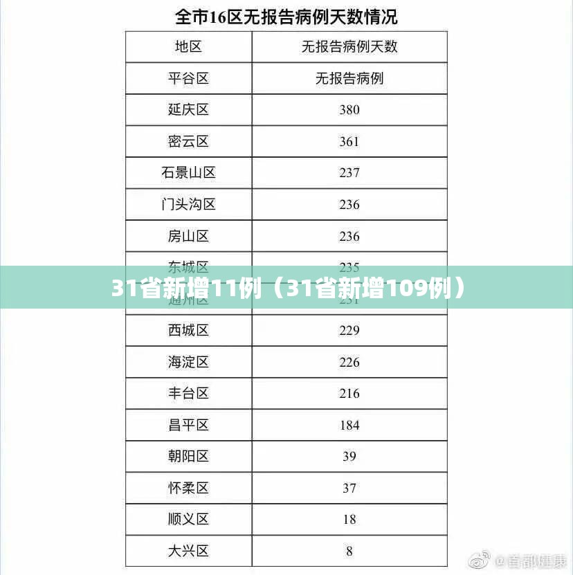 31省新增11例(31省新增109例) 31省新增11例(31省新增109例)