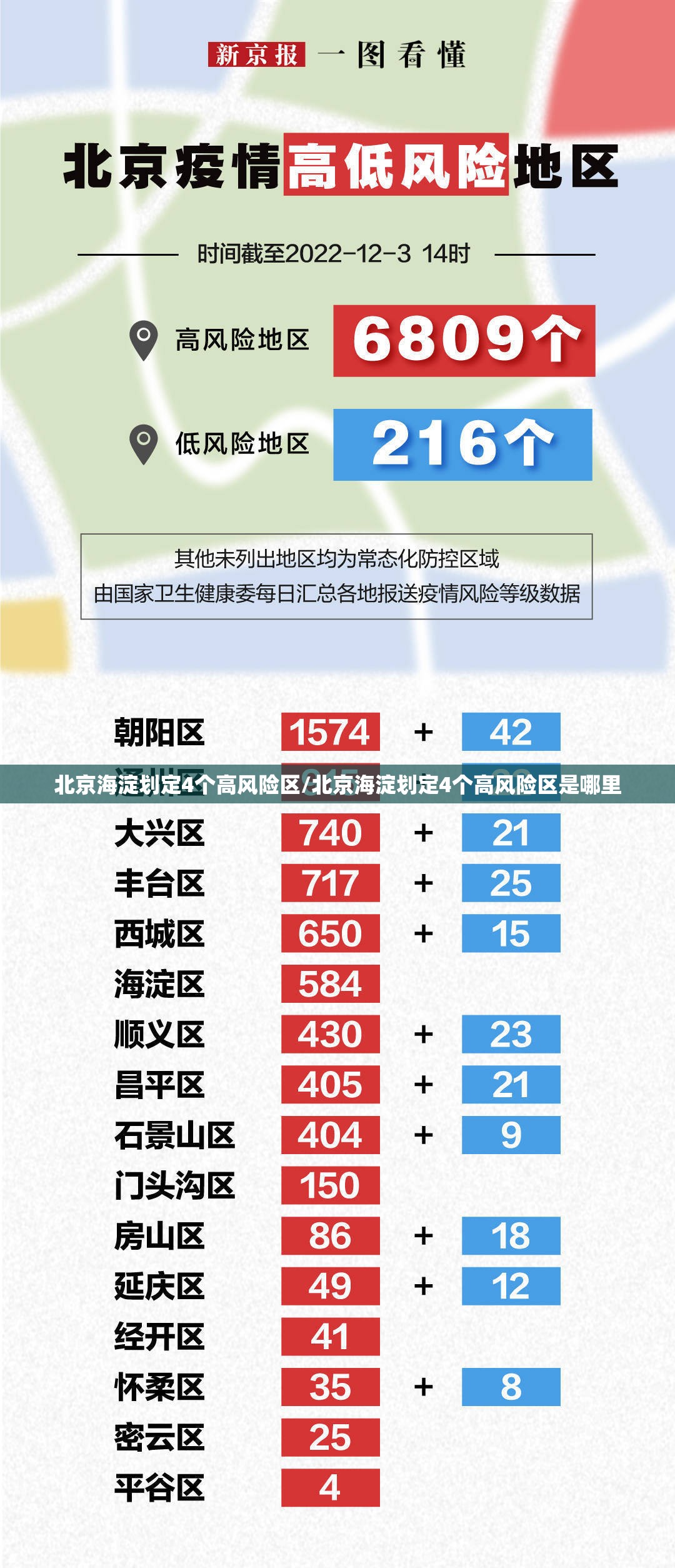 北京海淀划定4个高风险区/北京海淀划定4个高风险区是哪里