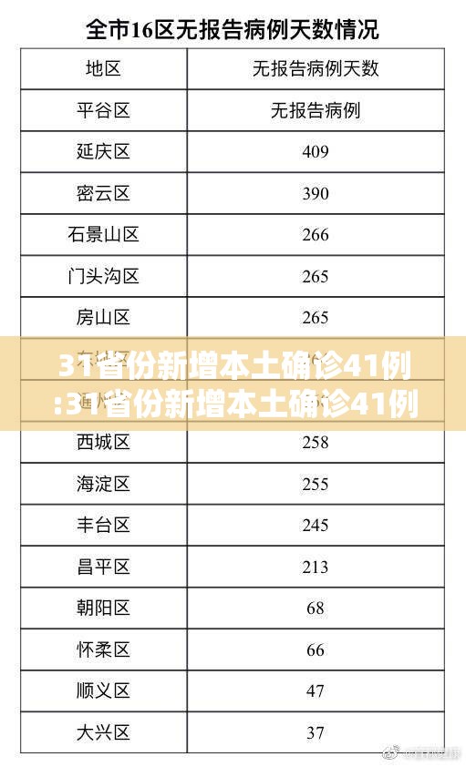 31省份新增本土确诊41例:31省份新增本土确诊41例 陕西35例