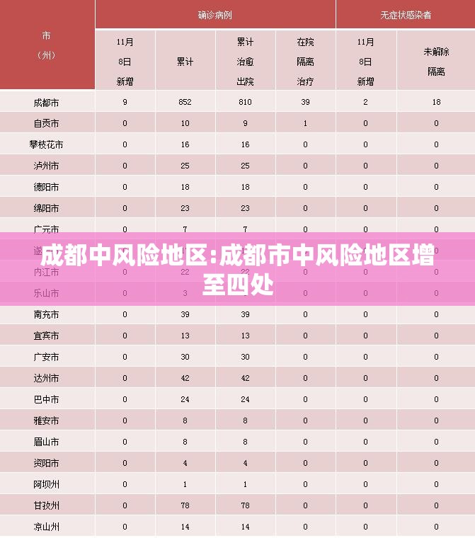 成都中风险地区:成都市中风险地区增至四处