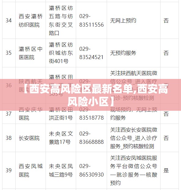【西安高风险区最新名单,西安高风险小区】