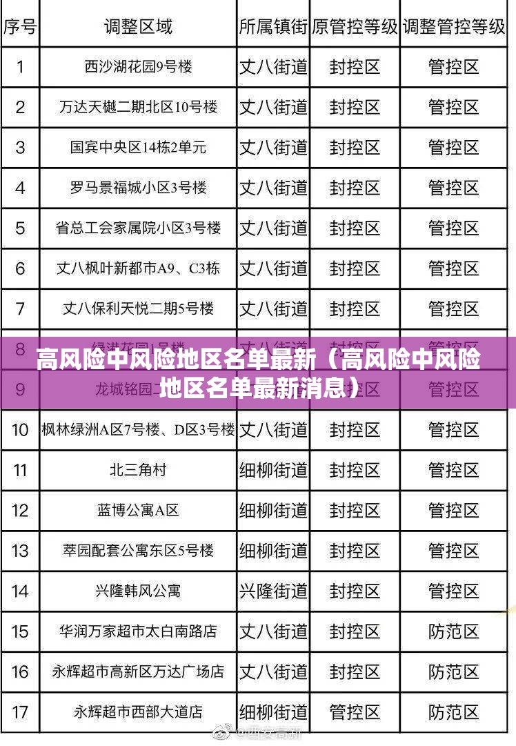 高风险中风险地区名单最新（高风险中风险地区名单最新消息）