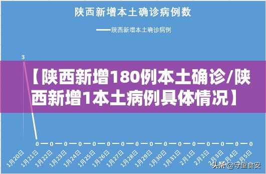 【陕西新增180例本土确诊/陕西新增1本土病例具体情况】