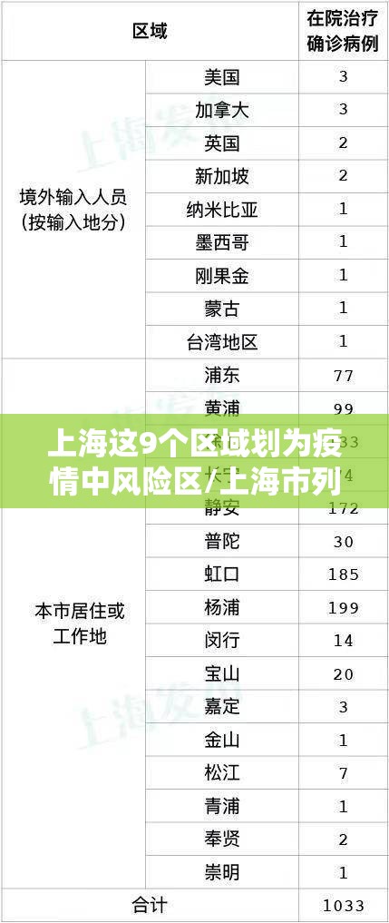 上海这9个区域划为疫情中风险区/上海市列为中风险地区 上海这9个区域划为疫情中风险区/上海市列为中风险地区