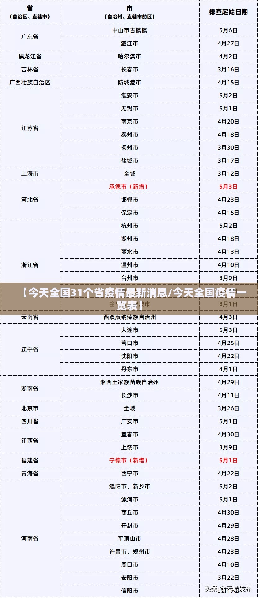 【今天全国31个省疫情最新消息/今天全国疫情一览表】