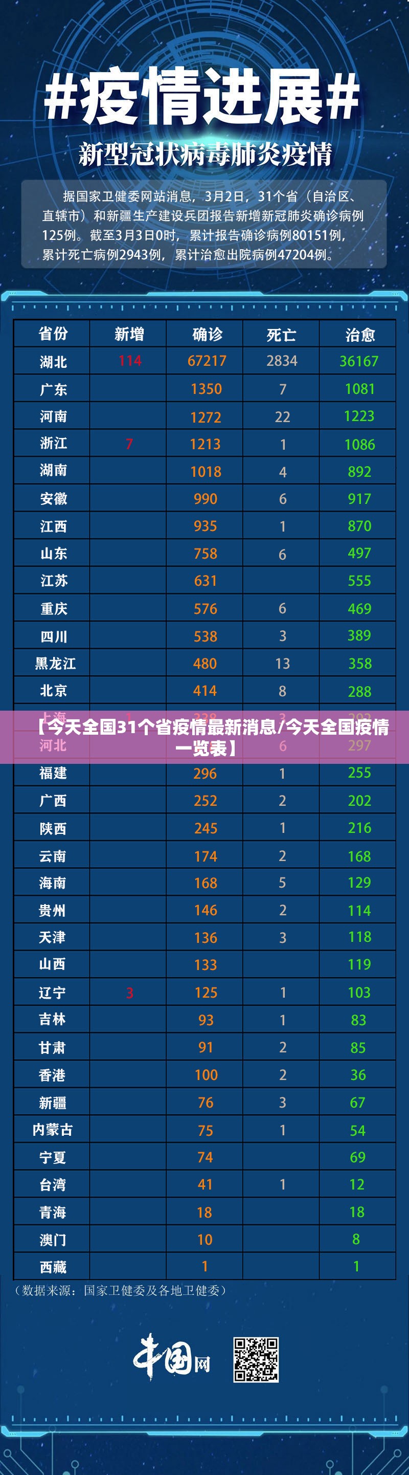 【今天全国31个省疫情最新消息/今天全国疫情一览表】