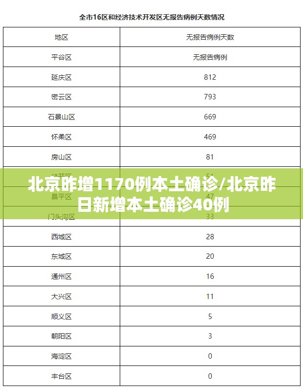 北京昨增1170例本土确诊/北京昨日新增本土确诊40例