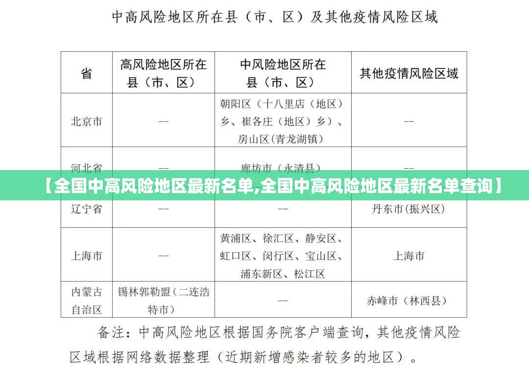 【全国中高风险地区最新名单,全国中高风险地区最新名单查询】