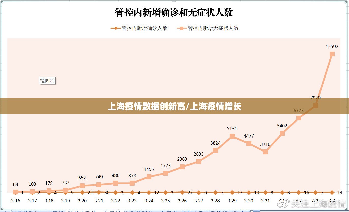 上海疫情数据创新高/上海疫情增长