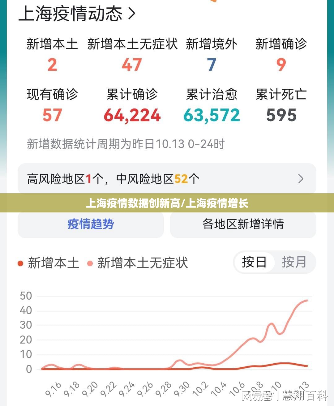 上海疫情数据创新高/上海疫情增长