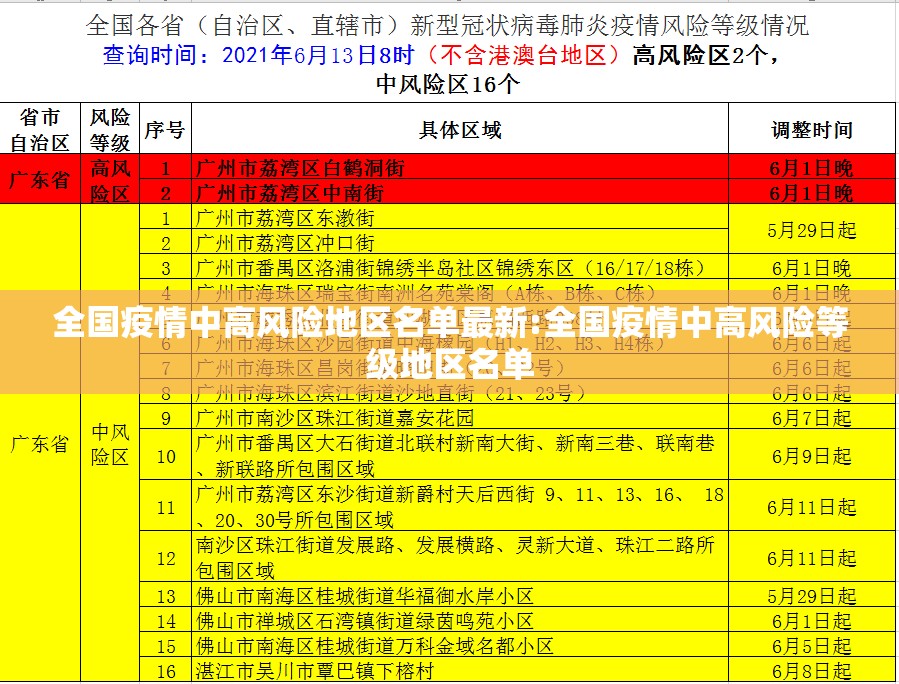 全国疫情中高风险地区名单最新:全国疫情中高风险等级地区名单 全国疫情中高风险地区名单最新:全国疫情中高风险等级地区名单