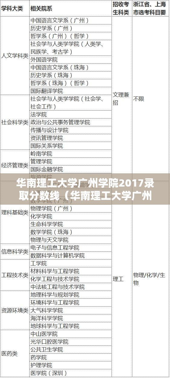 华南理工大学广州学院2017录取分数线（华南理工大学广州学院2017录取分数线是多少）