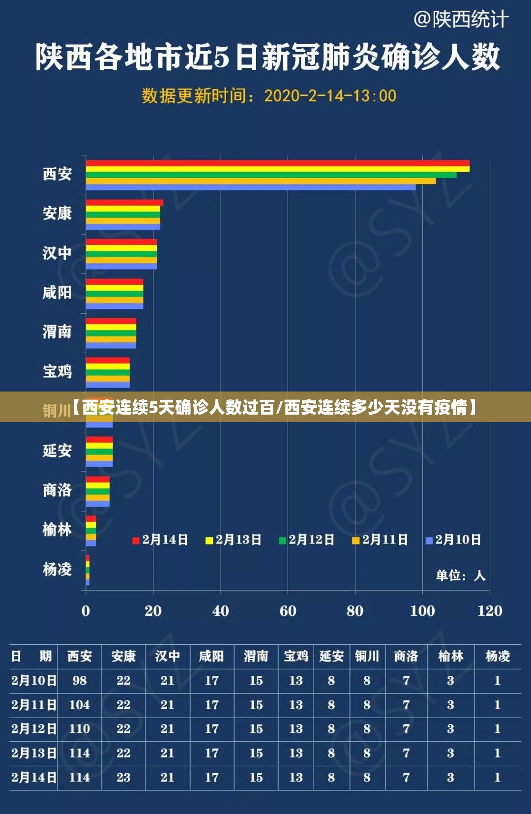 【西安连续5天确诊人数过百/西安连续多少天没有疫情】 【西安连续5天确诊人数过百/西安连续多少天没有疫情】