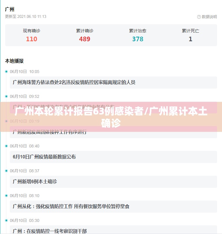 广州本轮累计报告63例感染者/广州累计本土确诊 广州本轮累计报告63例感染者/广州累计本土确诊