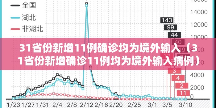 31省份新增11例确诊均为境外输入（31省份新增确诊11例均为境外输入病例）