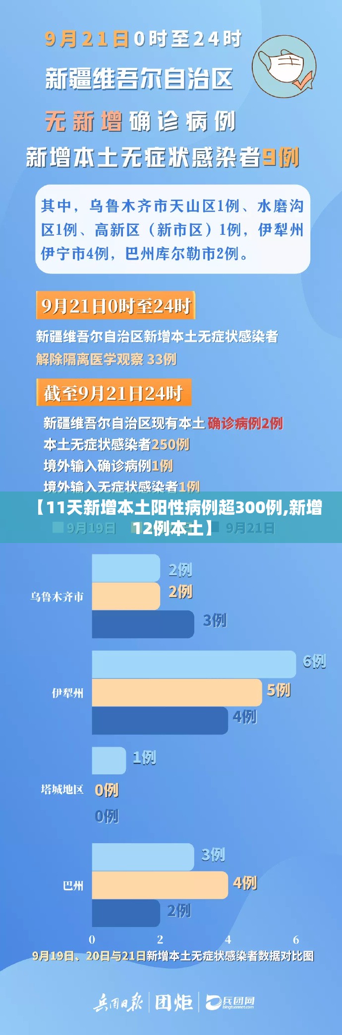 【11天新增本土阳性病例超300例,新增12例本土】