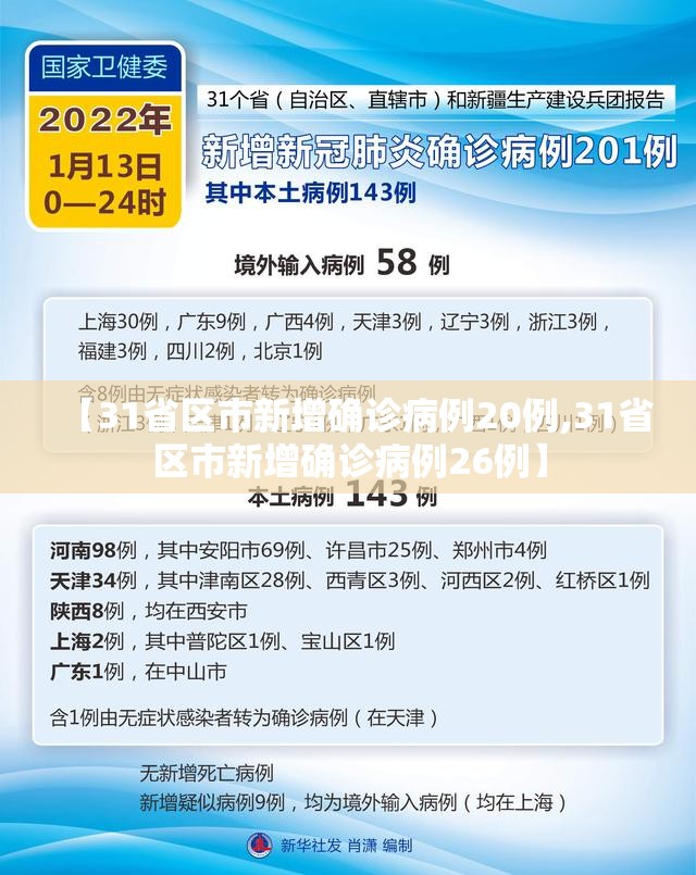 【31省区市新增确诊病例20例,31省区市新增确诊病例26例】