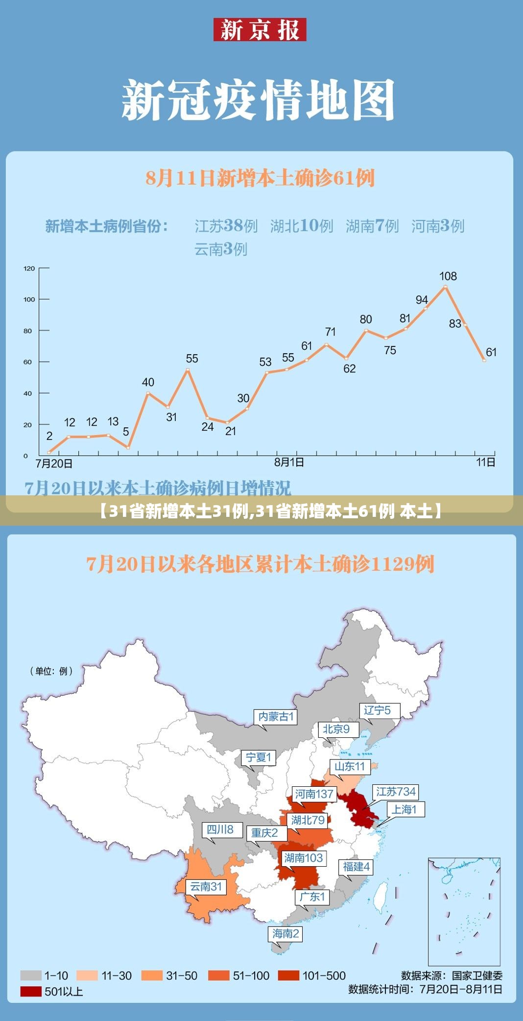 【31省新增本土31例,31省新增本土61例 本土】