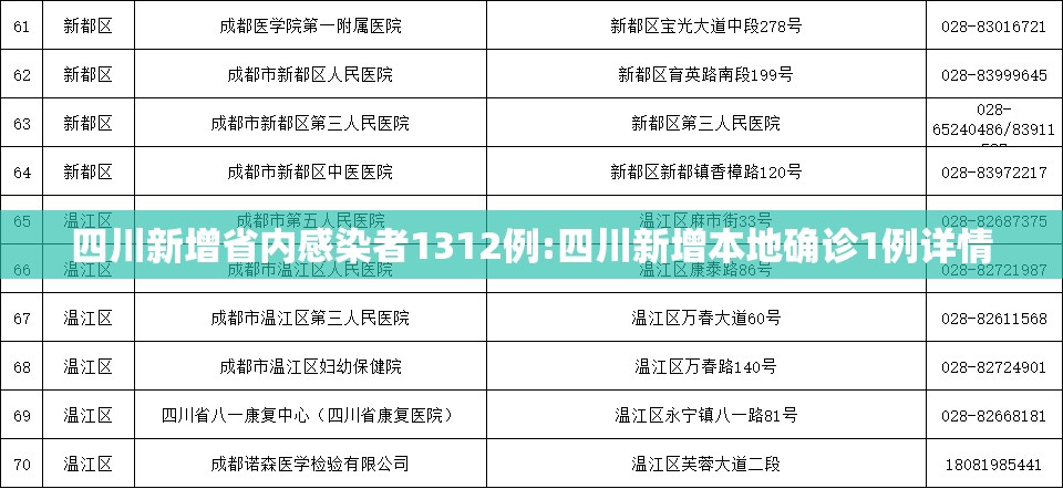 四川新增省内感染者1312例:四川新增本地确诊1例详情