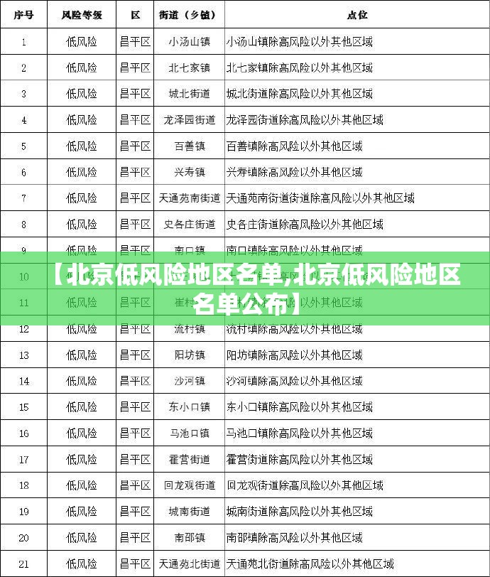 【北京低风险地区名单,北京低风险地区名单公布】