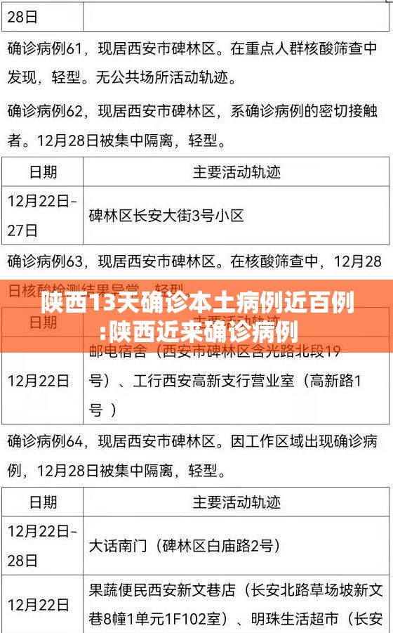 陕西13天确诊本土病例近百例:陕西近来确诊病例