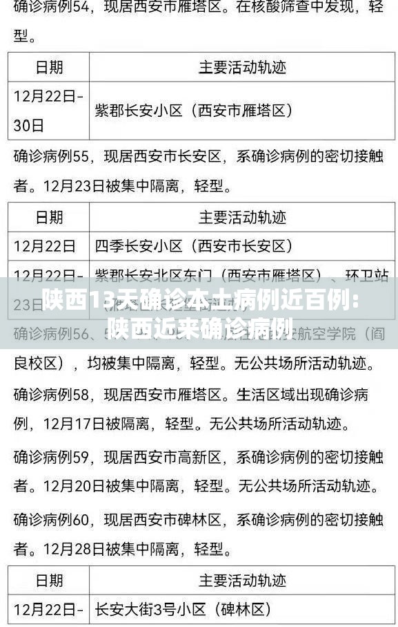 陕西13天确诊本土病例近百例:陕西近来确诊病例