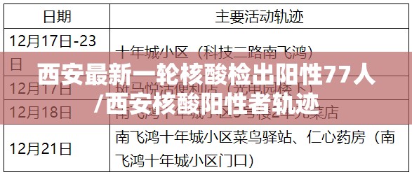 西安最新一轮核酸检出阳性77人/西安核酸阳性者轨迹