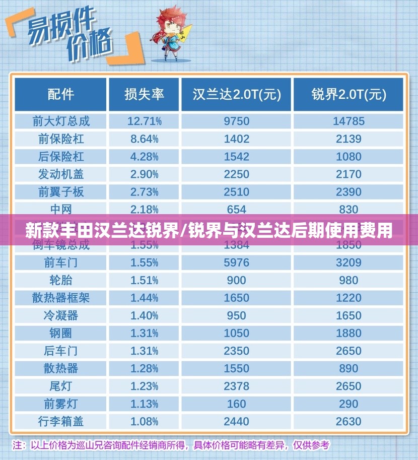 新款丰田汉兰达锐界/锐界与汉兰达后期使用费用